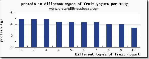 fruit yogurt protein per 100g